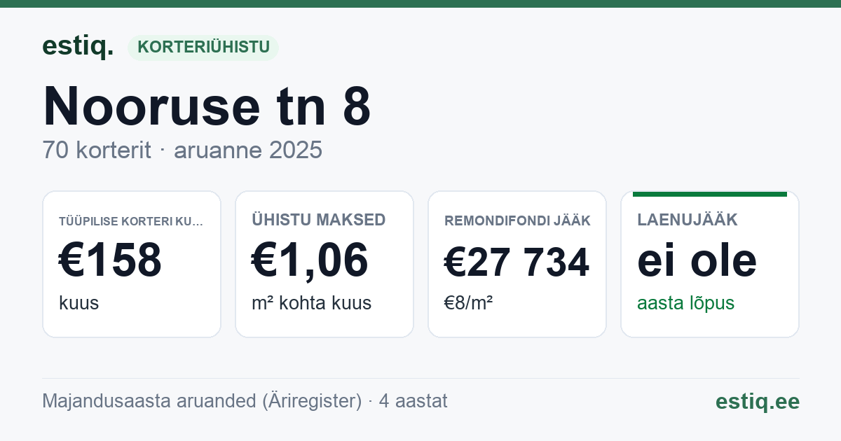 Loksa linn, Nooruse tn 8, Papli tn 7 korteriühistu: põhinäitajad 2025 — tüüpiline korter €158 kuus