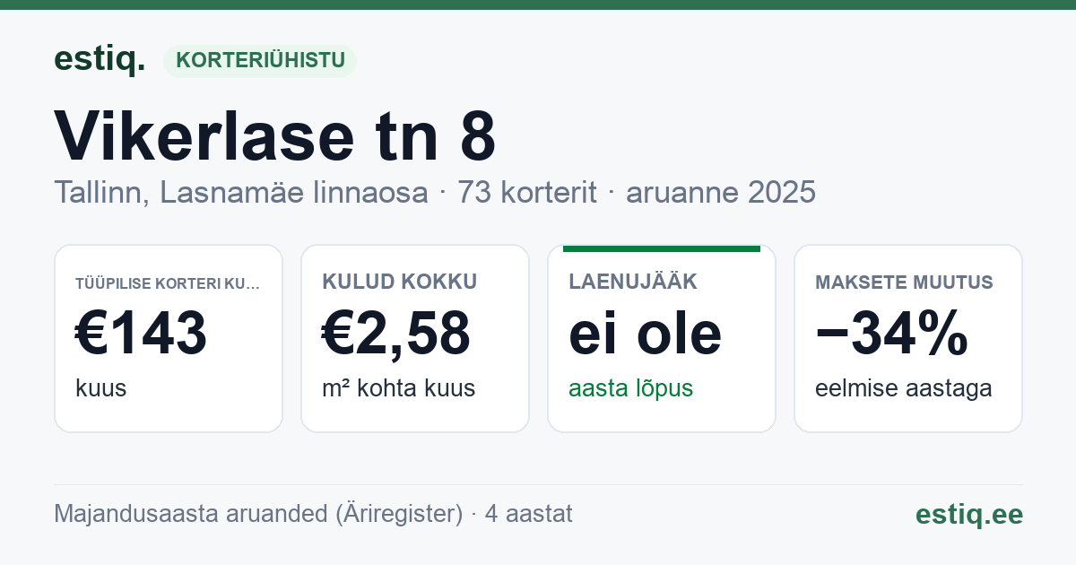 Tallinn, Vikerlase tn 8 korteriühistu: põhinäitajad 2025 — tüüpiline korter €143 kuus