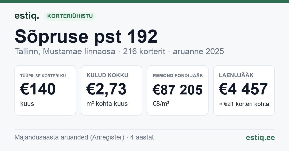 Tallinn, Sõpruse pst 192 korteriühistu: põhinäitajad 2025 — tüüpiline korter €140 kuus