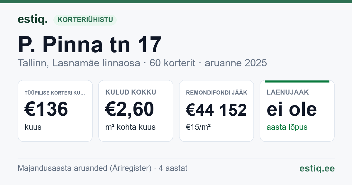 Tallinn, P. Pinna tn 17 korteriühistu: põhinäitajad 2025 — tüüpiline korter €136 kuus