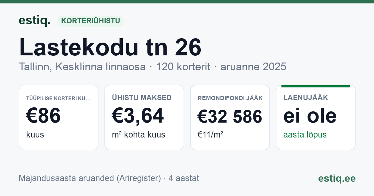 Tallinn, Lastekodu tn 26 korteriühistu: põhinäitajad 2025 — tüüpiline korter €86 kuus
