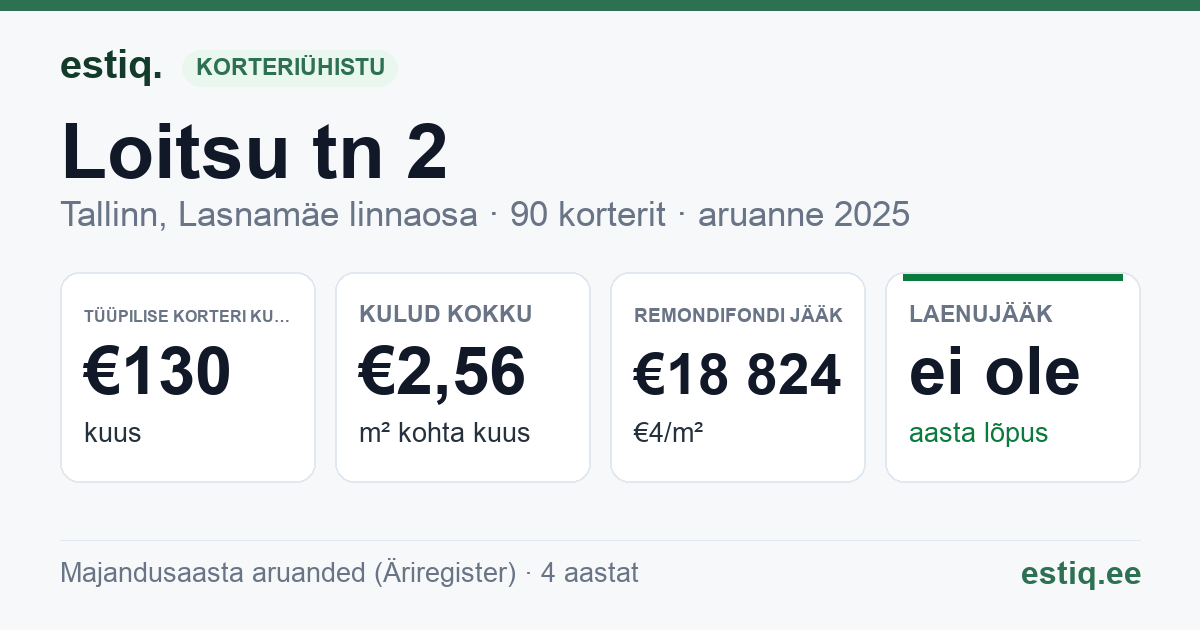 Tallinn, Loitsu tn 2 korteriühistu: põhinäitajad 2025 — tüüpiline korter €130 kuus