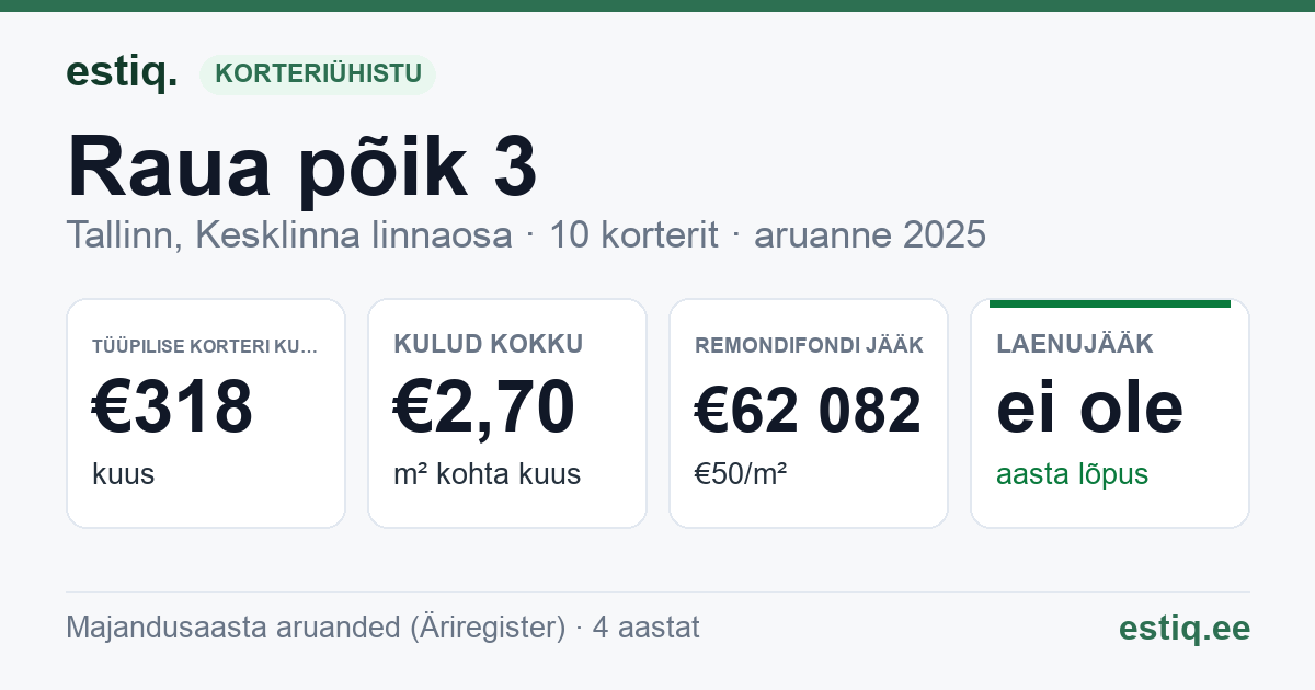 Tallinn, Raua põik 3 korteriühistu: põhinäitajad 2025 — tüüpiline korter €318 kuus