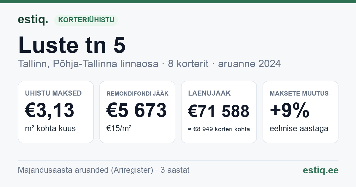 Tallinn, Luste tn 5 korteriühistu: põhinäitajad 2024