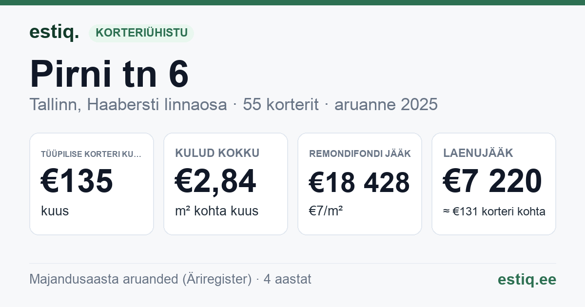 Tallinn, Pirni tn 6 korteriühistu: põhinäitajad 2025 — tüüpiline korter €135 kuus