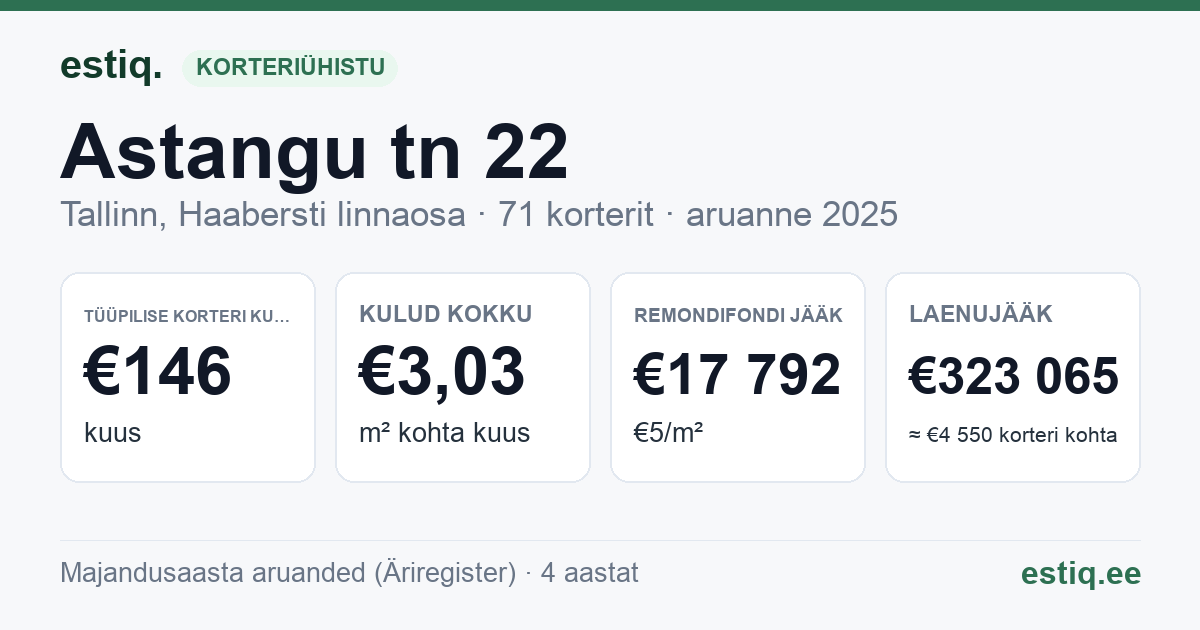 Tallinn, Astangu tn 22 korteriühistu: põhinäitajad 2025 — tüüpiline korter €146 kuus