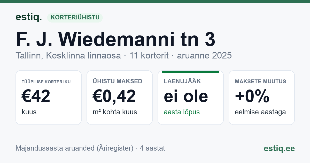 Tallinn, F. J. Wiedemanni tn 3 // 3a korteriühistu: põhinäitajad 2025 — tüüpiline korter €42 kuus