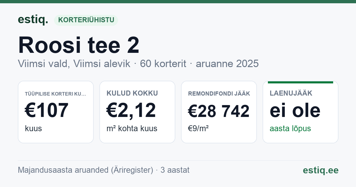 Viimsi vald, Viimsi alevik, Roosi tee 2 korteriühistu: põhinäitajad 2025 — tüüpiline korter €107 kuus