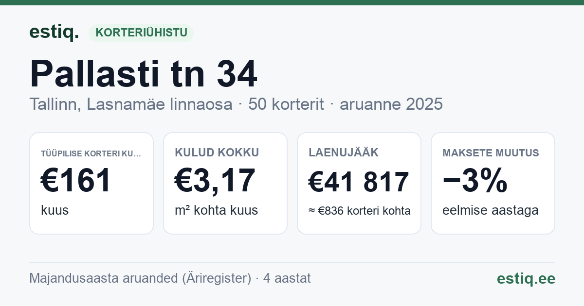 Tallinn, Pallasti tn 34 korteriühistu: põhinäitajad 2025 — tüüpiline korter €161 kuus