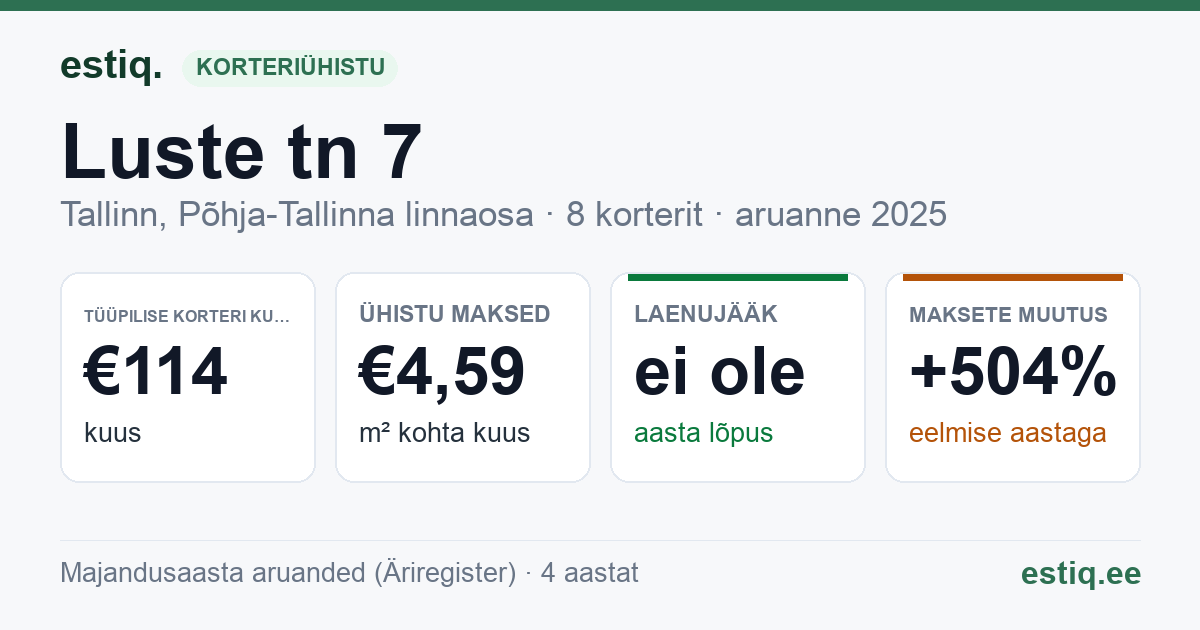 Tallinn, Luste tn 7 korteriühistu: põhinäitajad 2025 — tüüpiline korter €114 kuus
