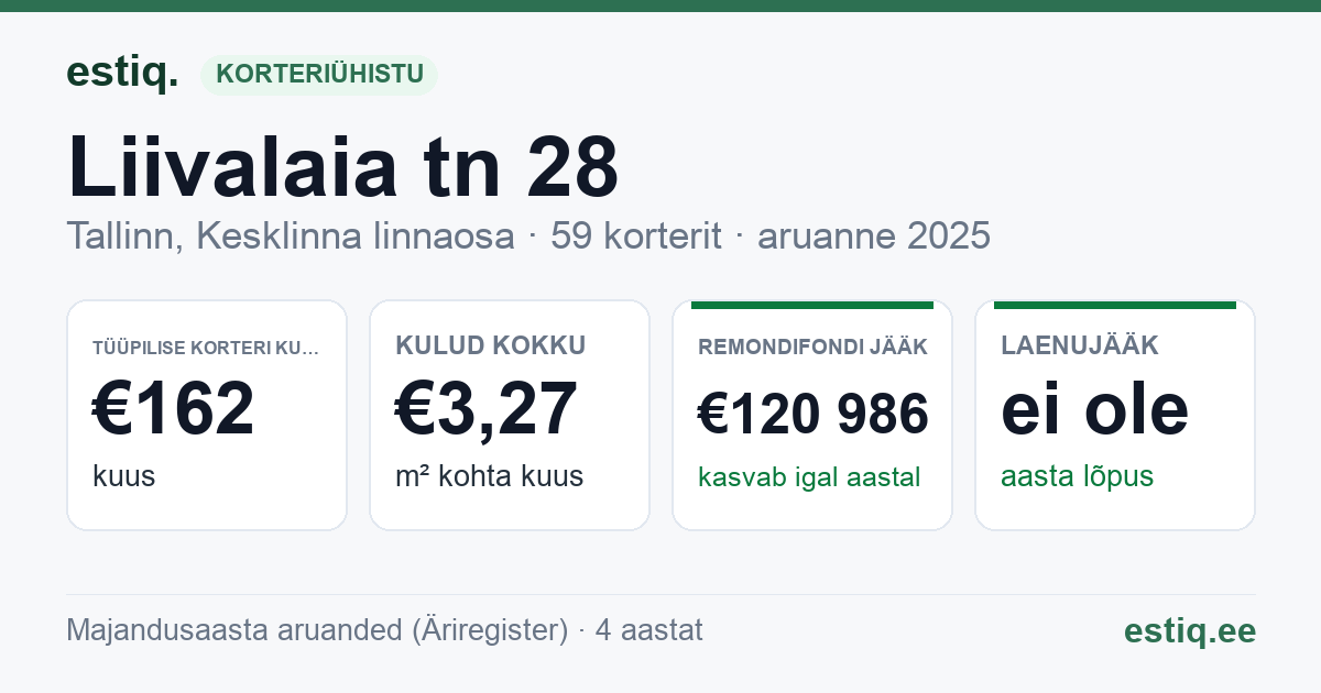 Tallinn, Liivalaia tn 28 korteriühistu: põhinäitajad 2025 — tüüpiline korter €162 kuus