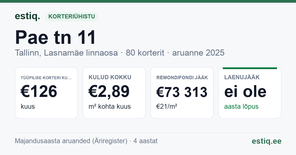 Tallinn, Pae tn 11 korteriühistu: põhinäitajad 2025 — tüüpiline korter €126 kuus
