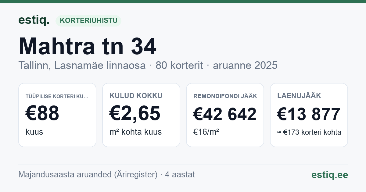 Tallinn, Mahtra tn 34 korteriühistu: põhinäitajad 2025 — tüüpiline korter €88 kuus