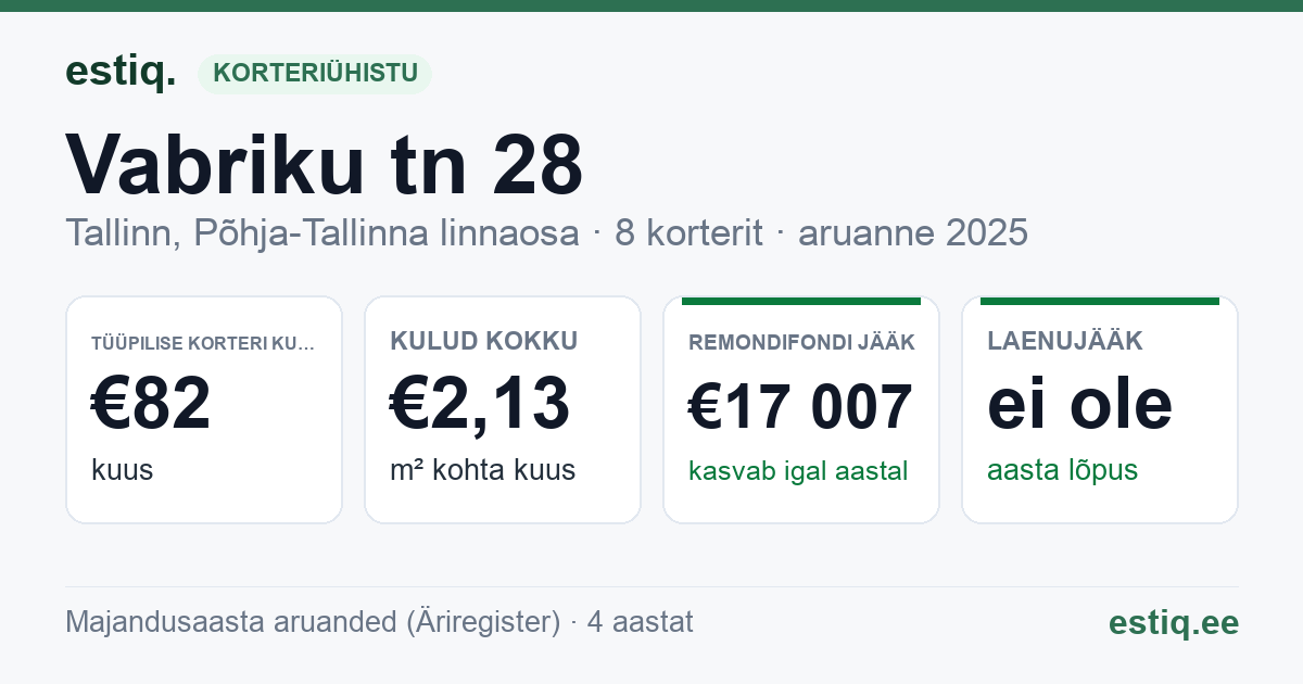 Tallinn, Vabriku tn 28 korteriühistu: põhinäitajad 2025 — tüüpiline korter €82 kuus