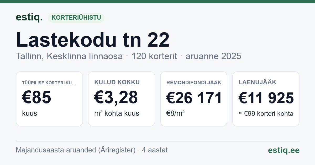 Tallinn, Lastekodu tn 22 korteriühistu: põhinäitajad 2025 — tüüpiline korter €85 kuus