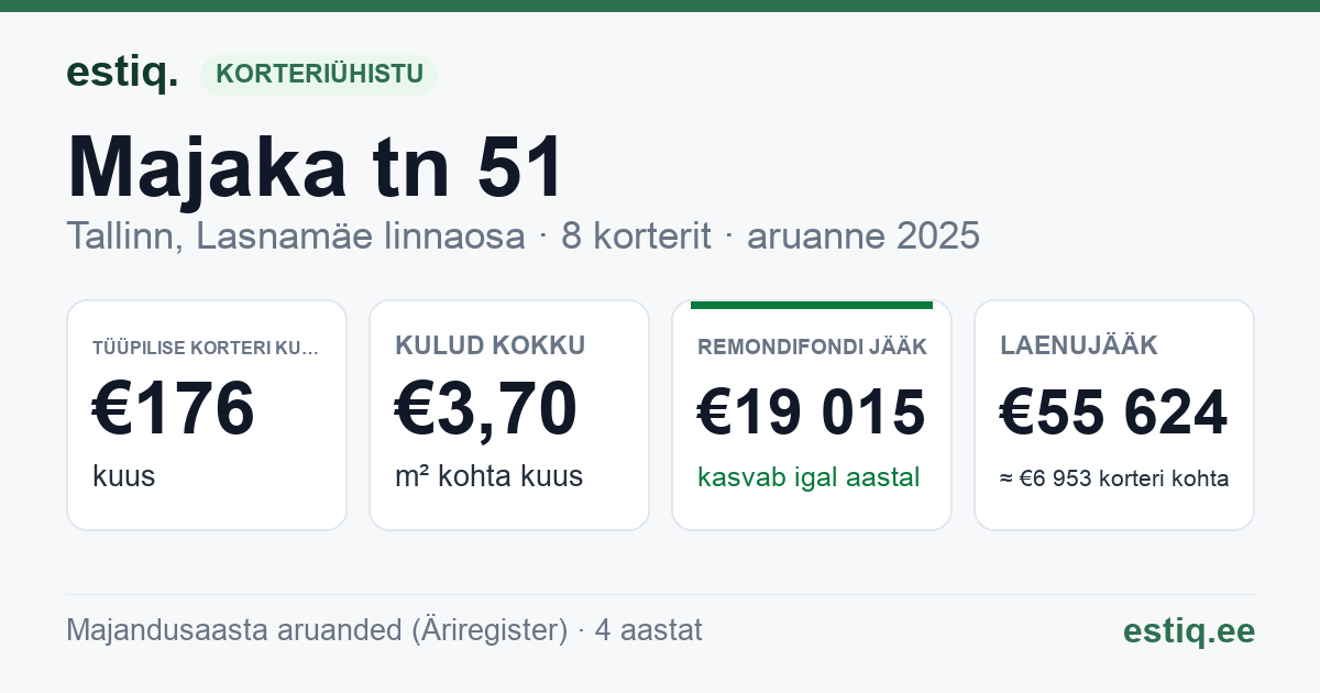 Tallinn, Majaka tn 51 korteriühistu: põhinäitajad 2025 — tüüpiline korter €176 kuus