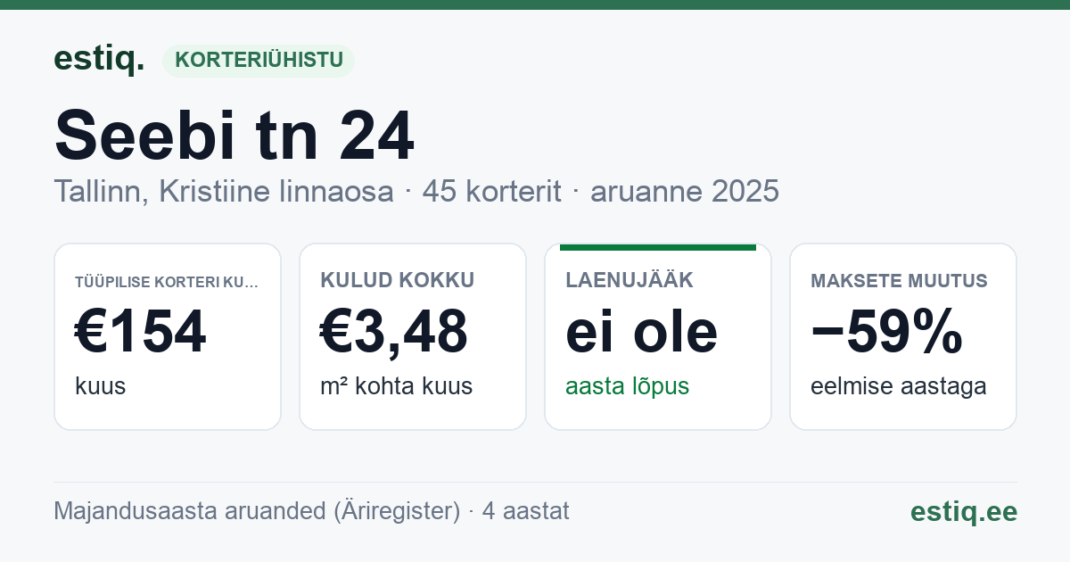 Tallinn, Seebi tn 24 korteriühistu: põhinäitajad 2025 — tüüpiline korter €154 kuus
