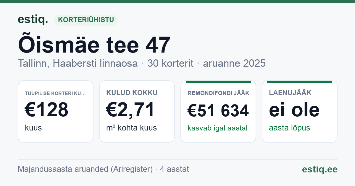 Tallinn, Õismäe tee 47 korteriühistu: põhinäitajad 2025 — tüüpiline korter €128 kuus