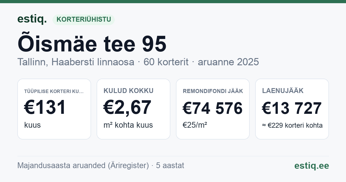 Tallinn, Õismäe tee 95 korteriühistu: põhinäitajad 2025 — tüüpiline korter €131 kuus