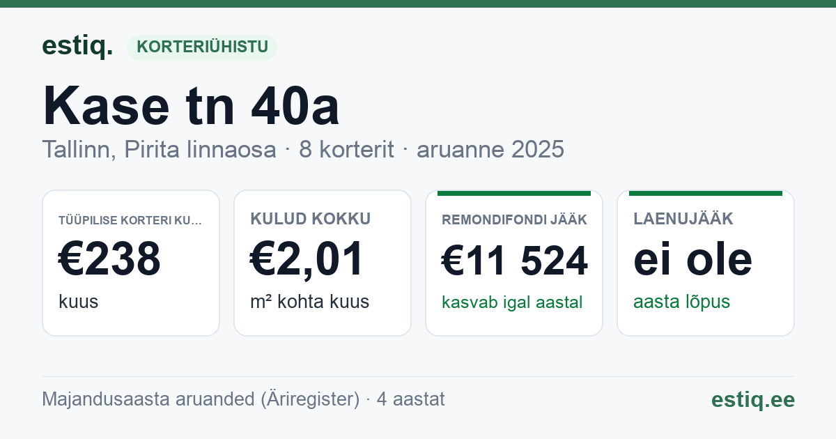 Tallinn, Kase tn 40a korteriühistu: põhinäitajad 2025 — tüüpiline korter €238 kuus