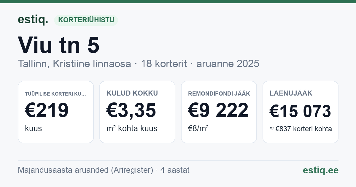 Tallinn, Viu tn 5 korteriühistu: põhinäitajad 2025 — tüüpiline korter €219 kuus