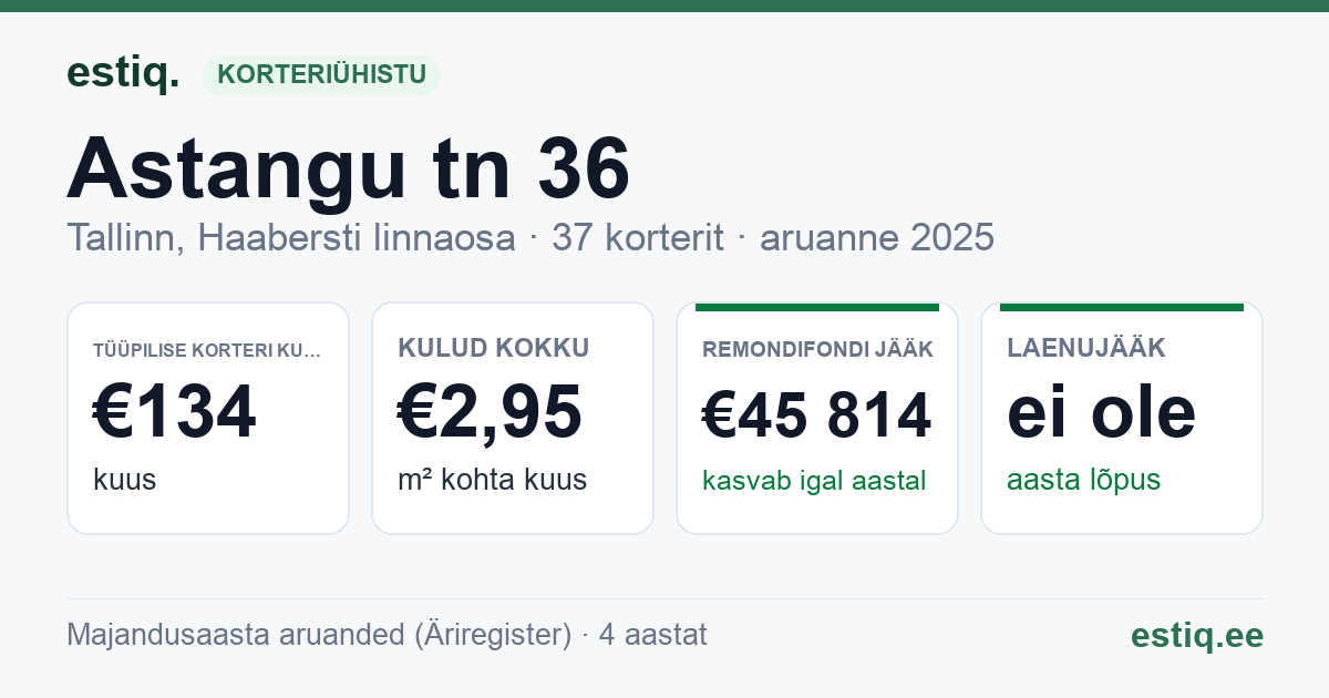 Tallinn, Astangu tn 36 korteriühistu: põhinäitajad 2025 — tüüpiline korter €134 kuus