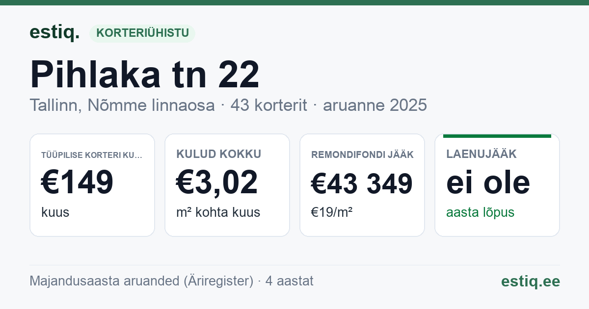 Tallinn, Pihlaka tn 22 korteriühistu: põhinäitajad 2025 — tüüpiline korter €149 kuus
