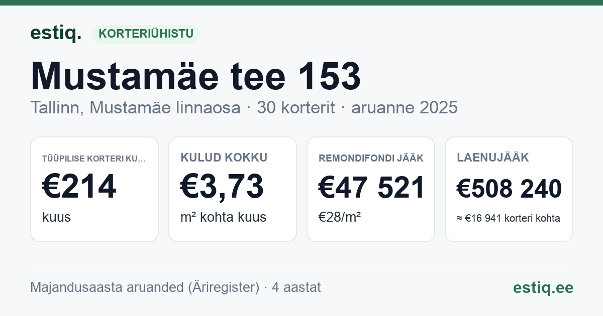 Tallinn, Mustamäe tee 153 korteriühistu: põhinäitajad 2025 — tüüpiline korter €214 kuus