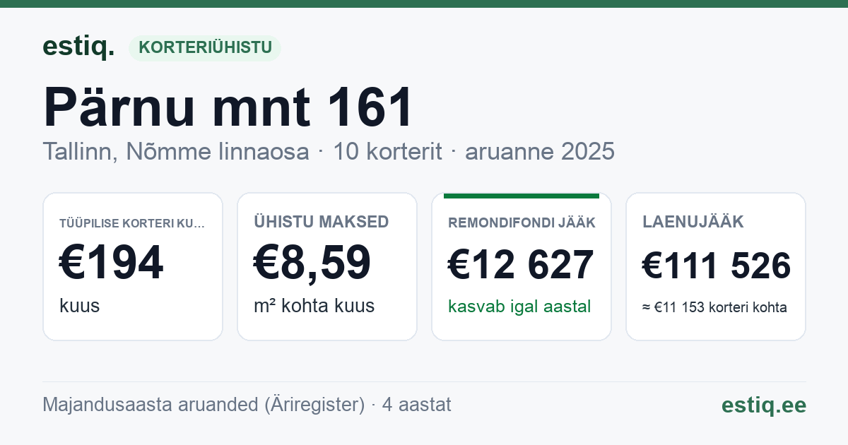 Tallinn, Pärnu mnt 161 korteriühistu: põhinäitajad 2025 — tüüpiline korter €194 kuus