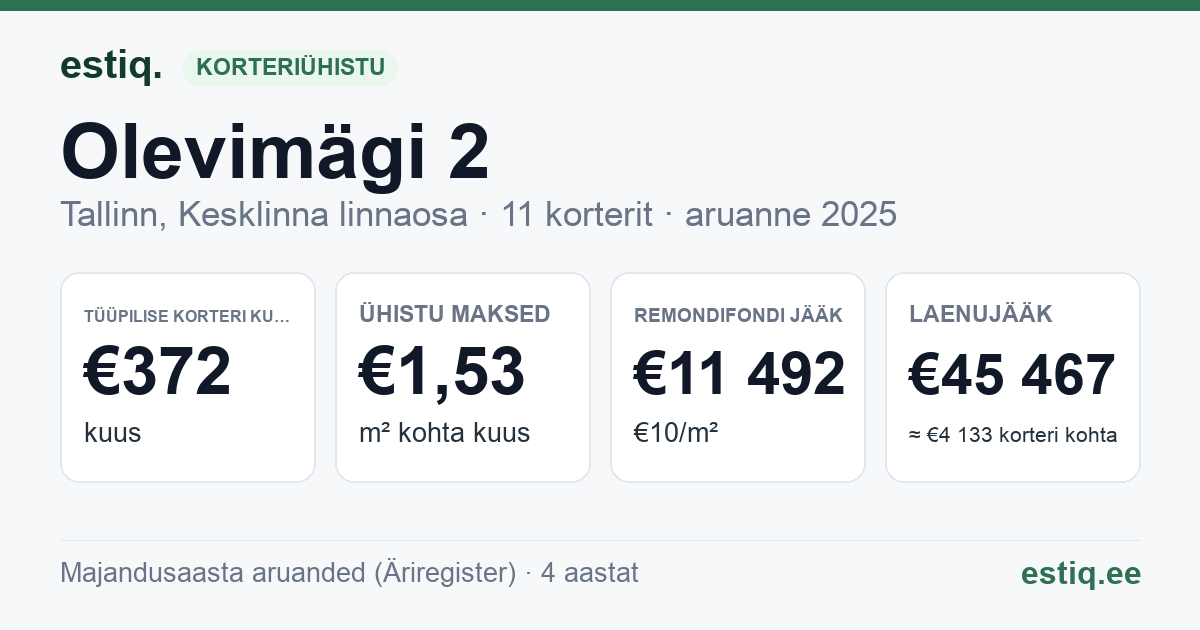 Tallinn, Olevimägi 2 // Pikk tn 30 korteriühistu: põhinäitajad 2025 — tüüpiline korter €372 kuus