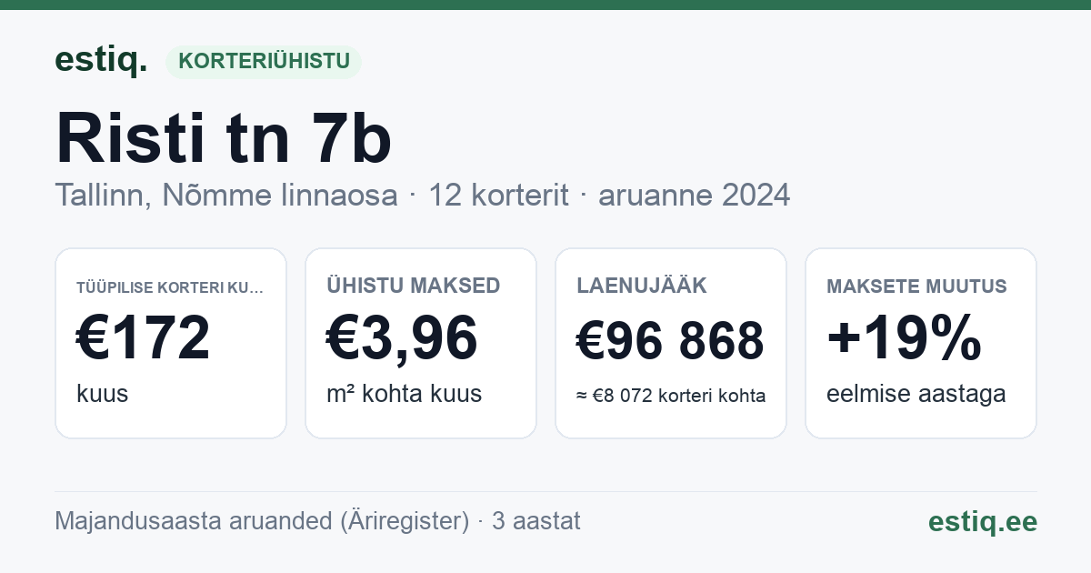 Tallinn, Risti tn 7b korteriühistu: põhinäitajad 2024 — tüüpiline korter €172 kuus