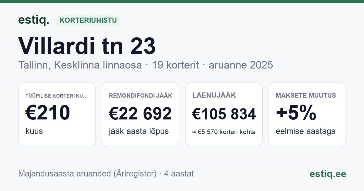 Tallinn, Villardi tn 23 korteriühistu: põhinäitajad 2025 — tüüpiline korter €210 kuus