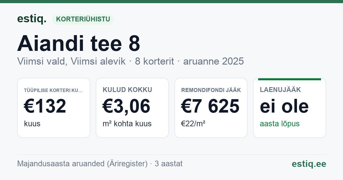 Viimsi vald, Viimsi alevik, Aiandi tee 8 korteriühistu: põhinäitajad 2025 — tüüpiline korter €132 kuus