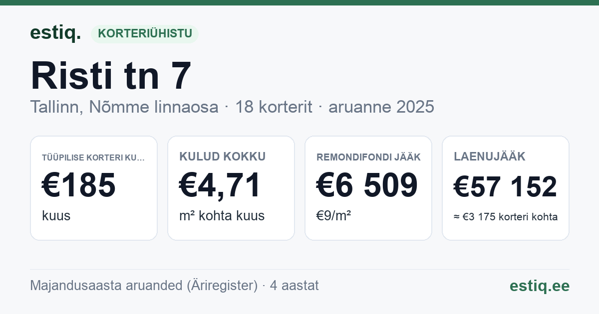 Tallinn, Risti tn 7 korteriühistu: põhinäitajad 2025 — tüüpiline korter €185 kuus