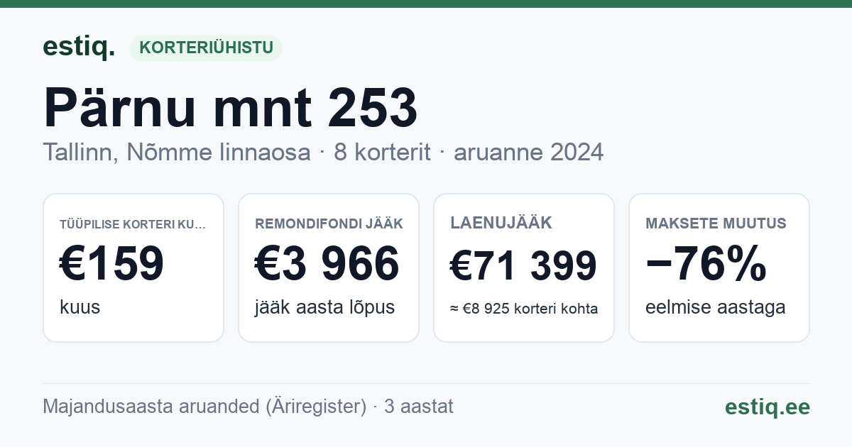 Tallinn, Pärnu mnt 253 korteriühistu: põhinäitajad 2024 — tüüpiline korter €159 kuus
