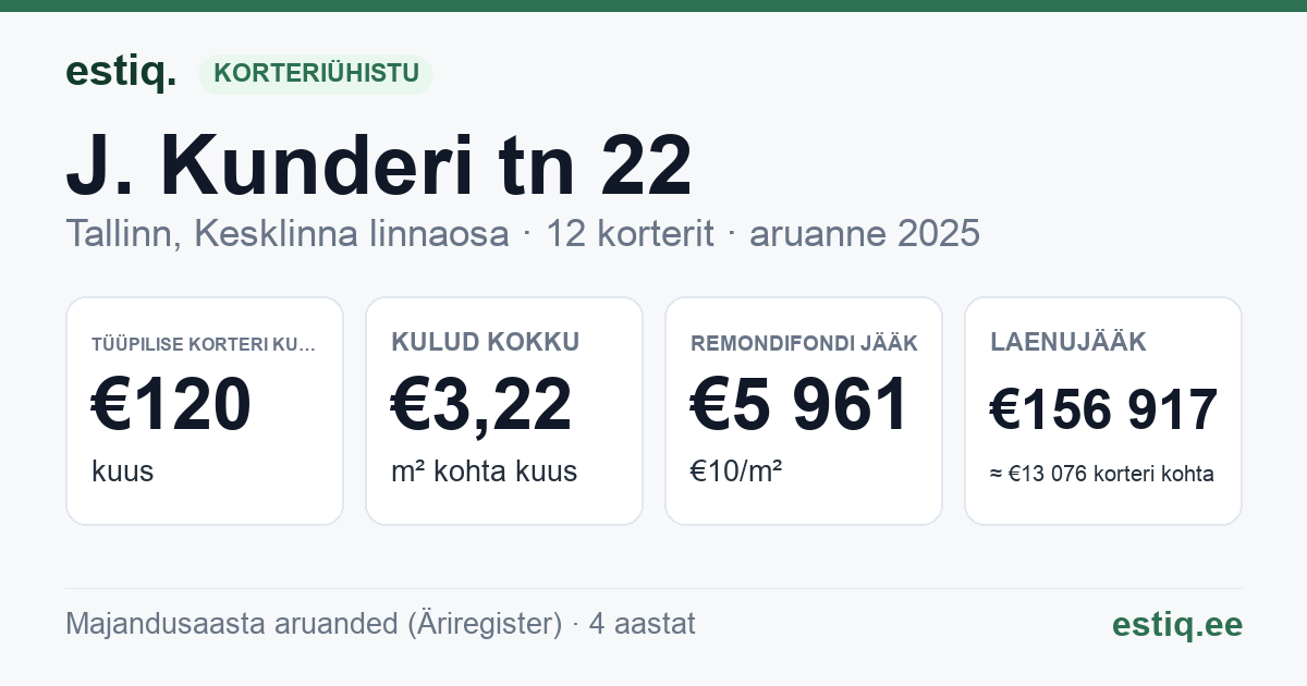 Tallinn, J. Kunderi tn 22 korteriühistu: põhinäitajad 2025 — tüüpiline korter €120 kuus