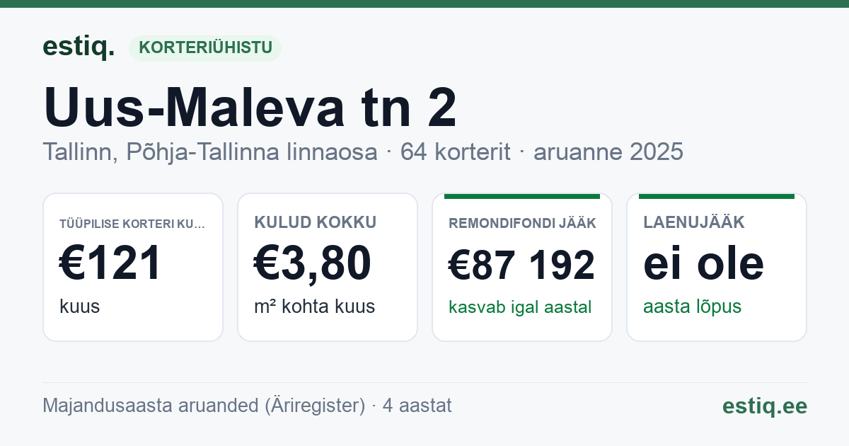 Tallinn, Uus-Maleva tn 2 korteriühistu: põhinäitajad 2025 — tüüpiline korter €121 kuus