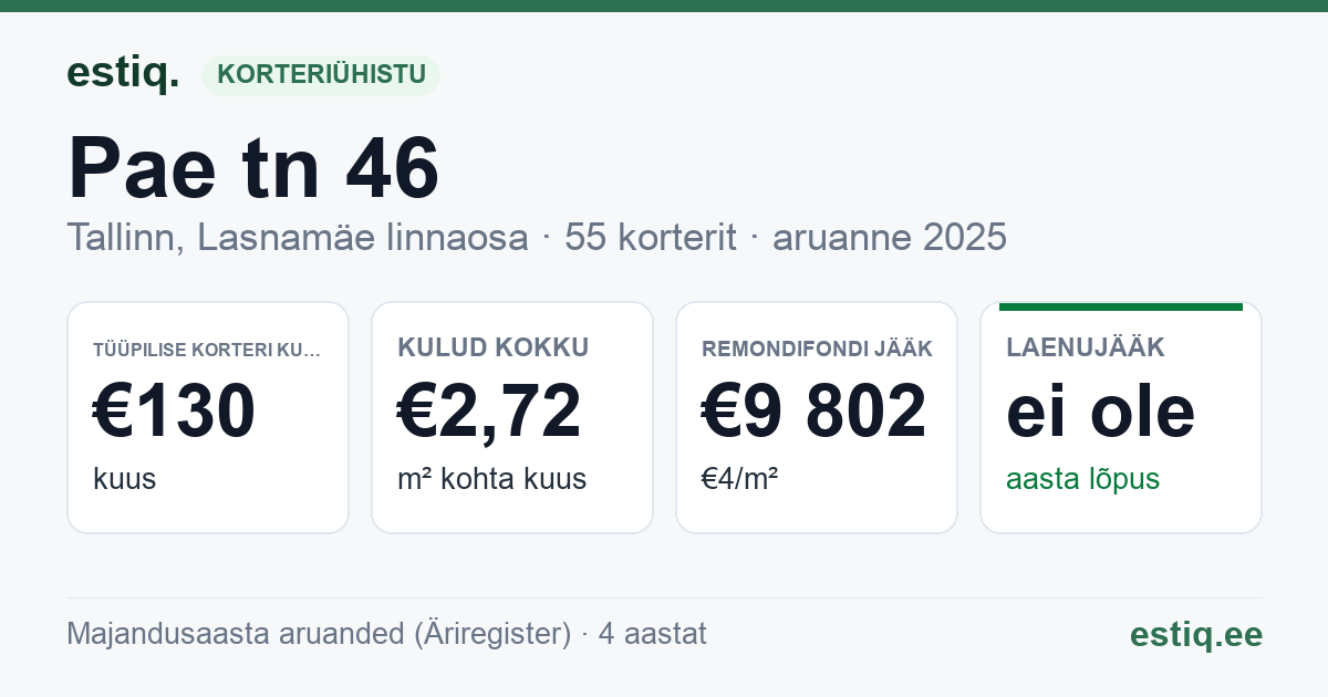 Tallinn, Pae tn 46 korteriühistu: põhinäitajad 2025 — tüüpiline korter €130 kuus