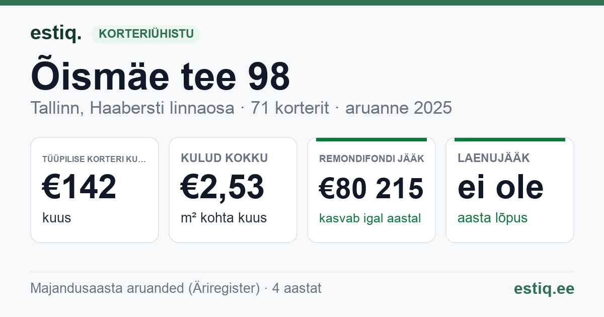Tallinn, Õismäe tee 98 korteriühistu: põhinäitajad 2025 — tüüpiline korter €142 kuus