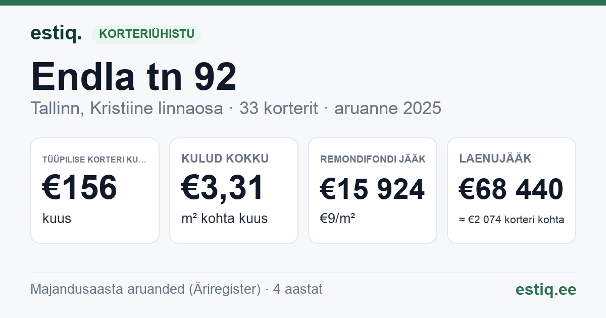 Tallinn, Endla tn 92 korteriühistu: põhinäitajad 2025 — tüüpiline korter €156 kuus