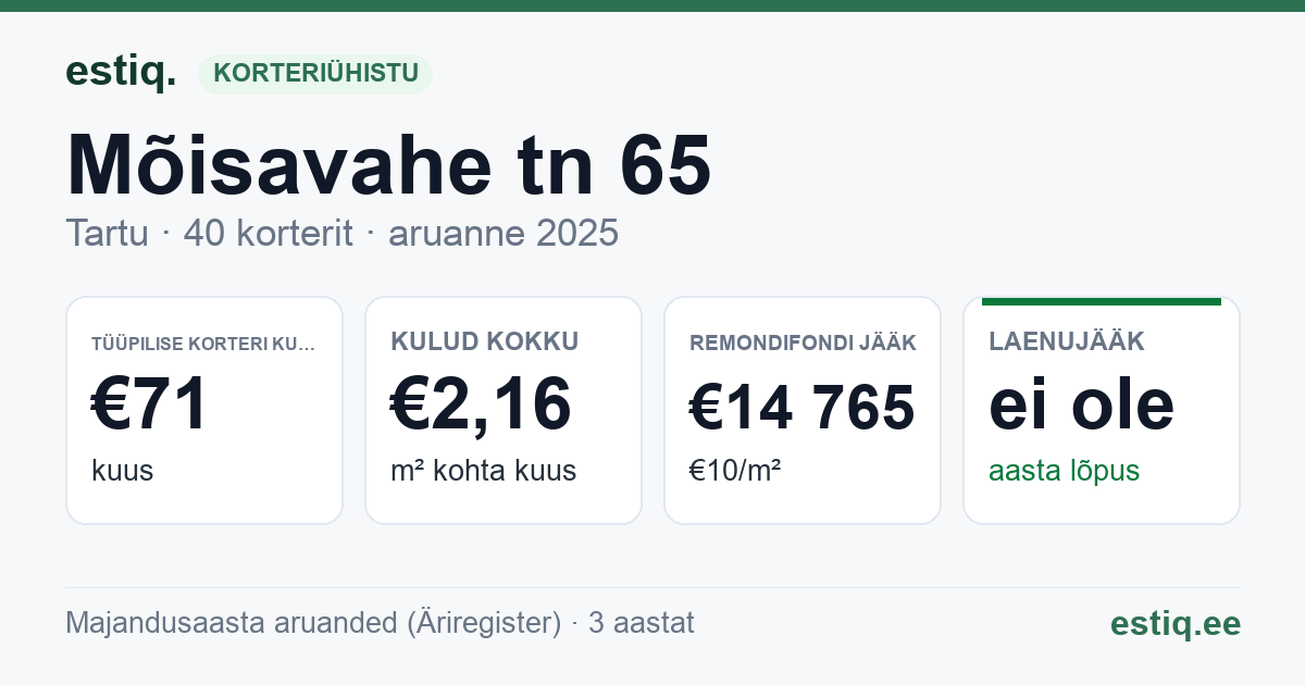 Tartu linn, Mõisavahe tn 65 korteriühistu: põhinäitajad 2025 — tüüpiline korter €71 kuus