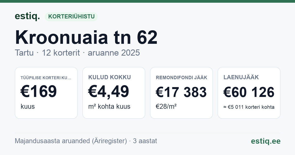 Tartu linn, Kroonuaia tn 62 // 64 korteriühistu: põhinäitajad 2025 — tüüpiline korter €169 kuus