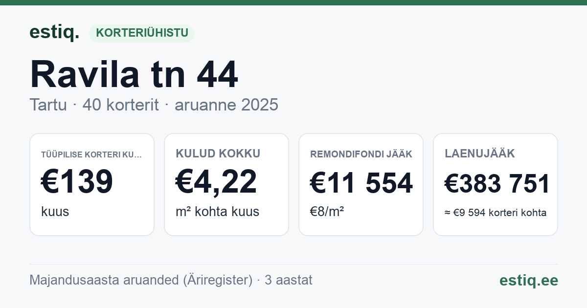 Tartu linn, Ravila tn 44 korteriühistu: põhinäitajad 2025 — tüüpiline korter €139 kuus