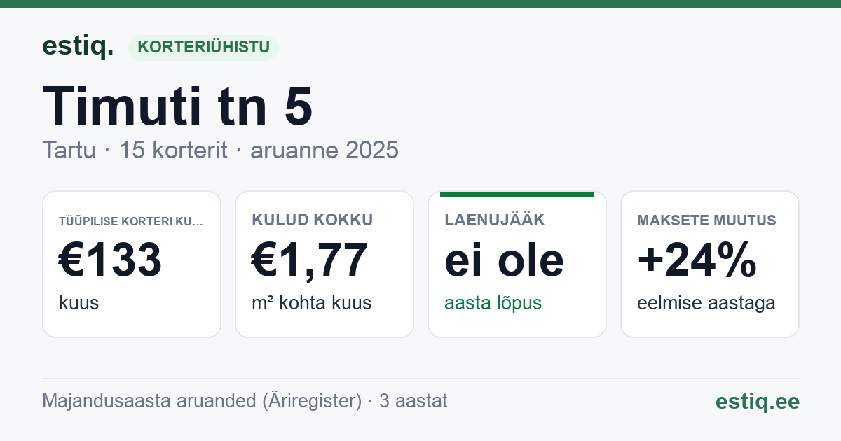 Tartu linn, Timuti tn 5 korteriühistu: põhinäitajad 2025 — tüüpiline korter €133 kuus