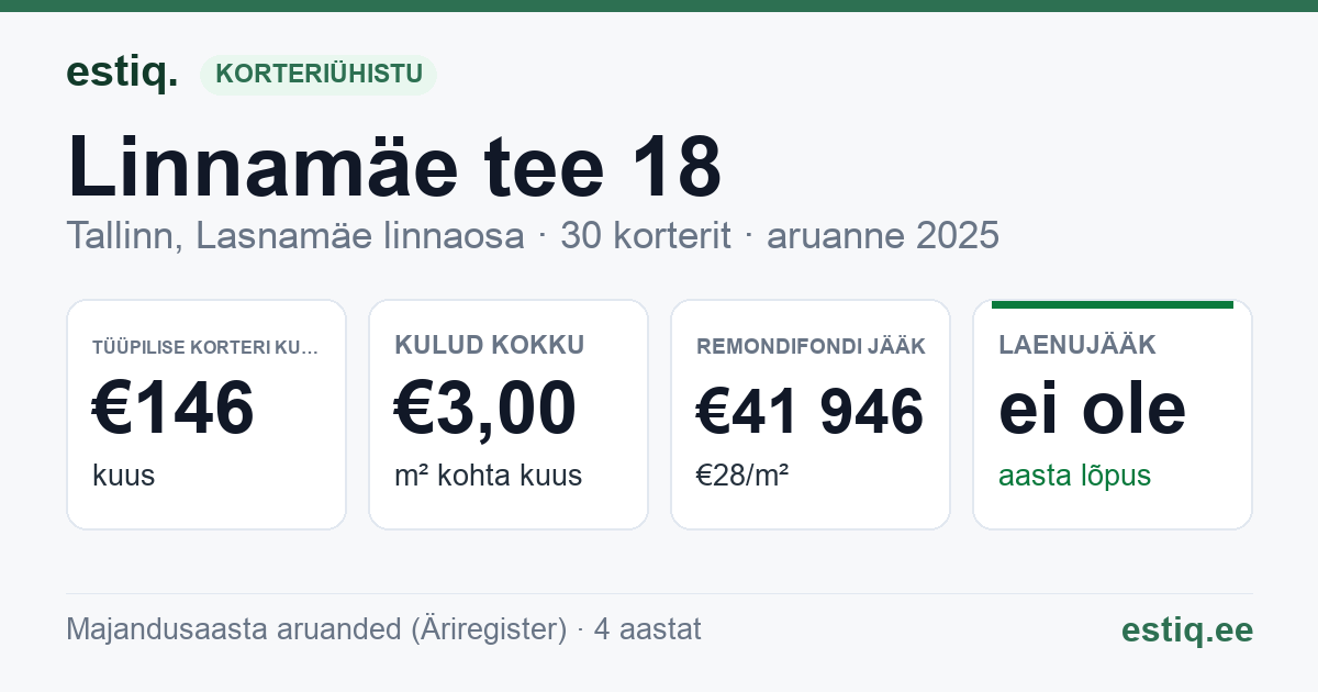 Tallinn, Linnamäe tee 18 korteriühistu: põhinäitajad 2025 — tüüpiline korter €146 kuus