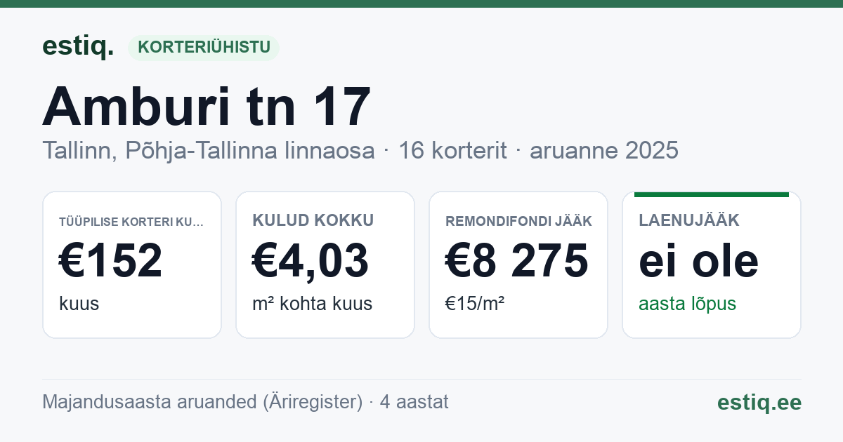 Tallinn, Amburi tn 17 korteriühistu: põhinäitajad 2025 — tüüpiline korter €152 kuus