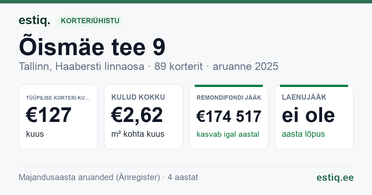 Tallinn, Õismäe tee 9 korteriühistu: põhinäitajad 2025 — tüüpiline korter €127 kuus