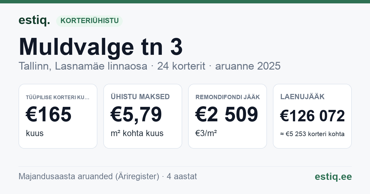 Tallinn, Muldvalge tn 3 korteriühistu: põhinäitajad 2025 — tüüpiline korter €165 kuus