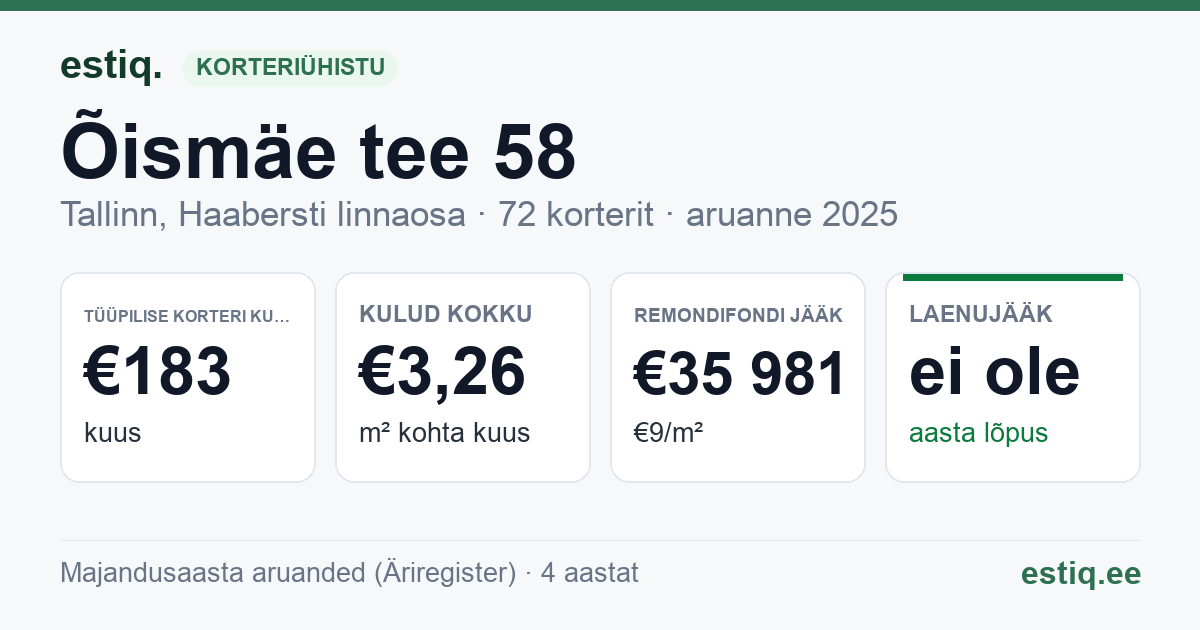 Tallinn, Õismäe tee 58 korteriühistu: põhinäitajad 2025 — tüüpiline korter €183 kuus