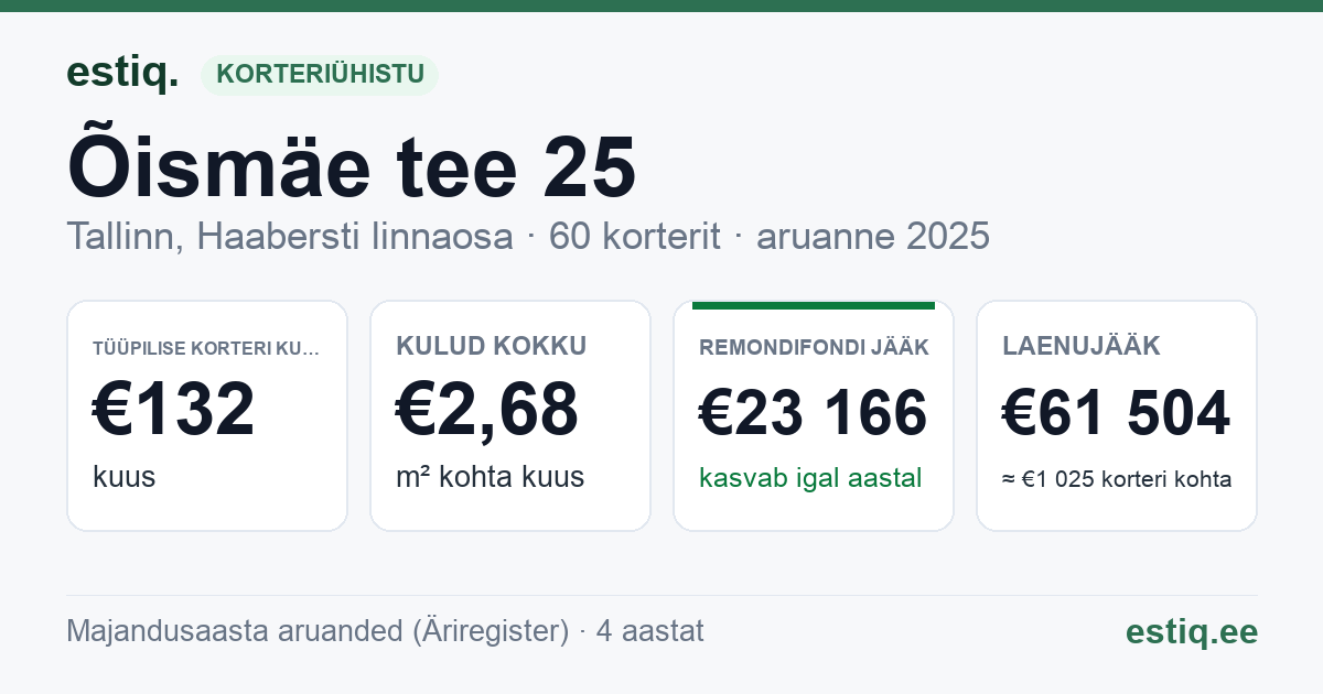 Tallinn, Õismäe tee 25 korteriühistu: põhinäitajad 2025 — tüüpiline korter €132 kuus